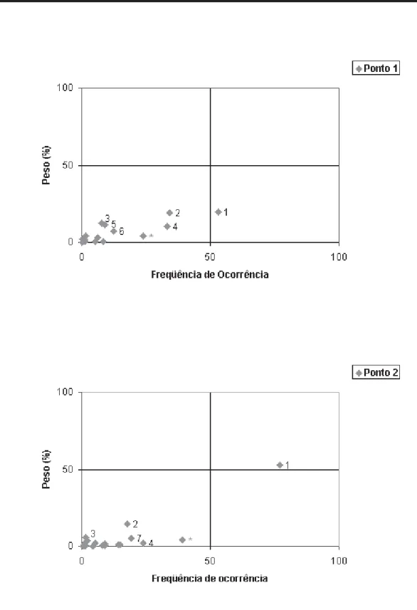 Figura 4. Distribuição dos percentuais de ocorrência e peso dos alimentos consumidos por todas as espécies em cada um dos pontos de coleta (conjugados segundo o método de Costello, 1990)