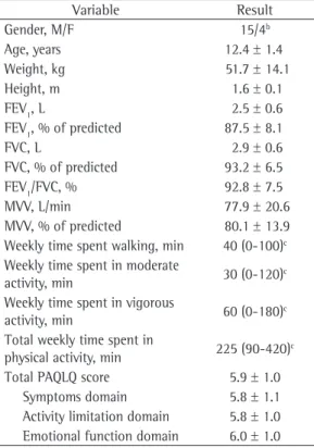 Table 1 shows the following: demographic,  anthropometric, and spirometric data at baseline; 