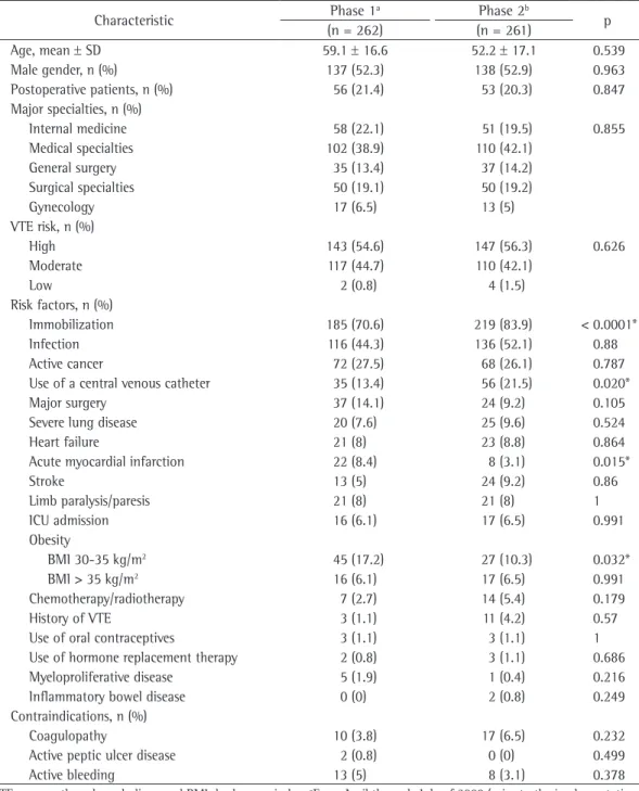 Table 1 - Characteristics of the patients included in the two phases of the study.