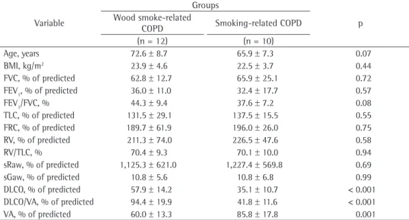 Figure 1 - Emphysema scores (as determined by HRCT)  in the wood smoke-related COPD group and in the  smoking-related COPD group