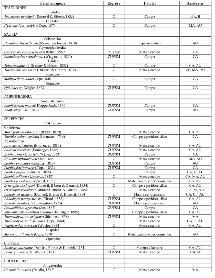 Tabela I - Listagem dos répteis do Campus da UFSM, RS. Registro: C = espécies encontradas no campus da UFSM entre novembro