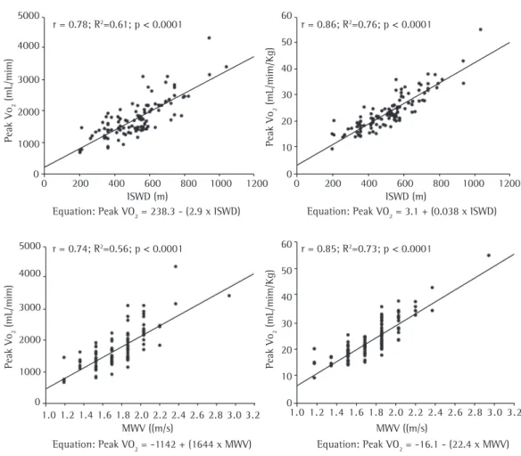 Figura 1 - Correlações significativas entre pico de VO 2  e distância caminhada (DC), e também entre pico  de VO 2  e velocidade máxima da caminhada (VMC), durante o teste de caminhada com carga progressiva.