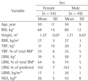 Table 2 - Linear prediction equations, adjusted for age, body mass, height, sex, body composition, and  muscle function, for peak physiological responses, total distance walked, and maximum walking velocity  related to the incremental shuttle-walk test.