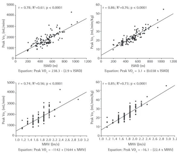Figure 1 - Significant correlations between peak VO 2  and incremental shuttle walk distance (ISWD), as  well as between peak VO 2  and maximal walking velocity (MWV), during the incremental shuttle walk test.