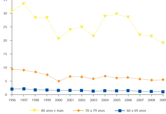 Figura 2 - Coeficiente de mortalidade por doenças respiratórias para cada 1.000 habitantes, entre 1996 e  2009, por faixa etária, no Distrito Federal, Brasil.