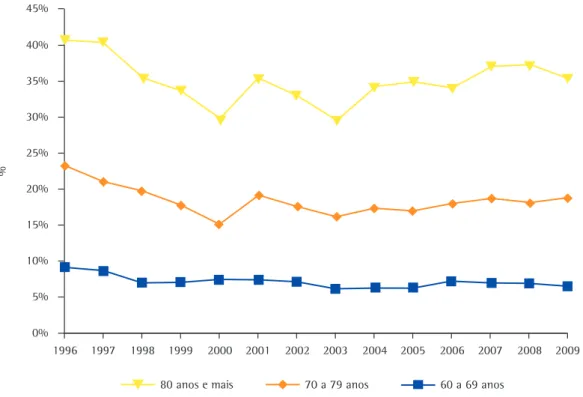 Tabela 1 - Cobertura vacinal contra influenza (Campanha Nacional de Imunização dos Idosos) em indivíduos  com mais de 60 anos de idade entre 1999 e 2009, Distrito Federal, Brasil.
