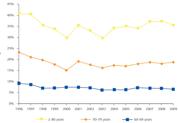 Figure 3 - Proportional mortality ratio for respiratory diseases between 1996 and 2009 in the Federal  District of Brasília, Brazil, by age group.