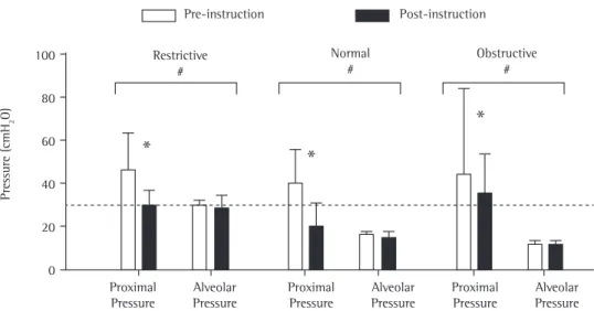 Figure 3 - Median values of proximal and alveolar pressures (interquartile ranges as error bars) obtained in the  pre-instruction (routine clinical practice) and post-instruction (in accordance with expert recommendations)  phases of the study
