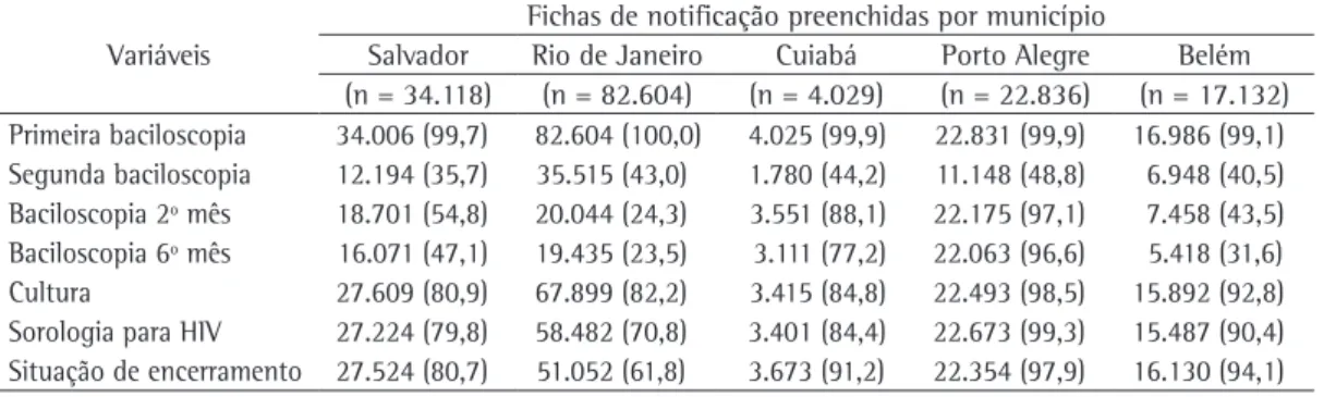 Tabela 2 - Completude das fichas de notificação de tuberculose em relação às variáveis diagnósticas e de  acompanhamento estudadas nos municípios de Salvador, Rio de Janeiro, Cuiabá, Porto Alegre e Belém,  2001-2010