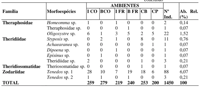 Tabela I – Ocorrência e abundância relativa das morfoespécies nos seis ambientes amostrados na Região Sul da Bahia.