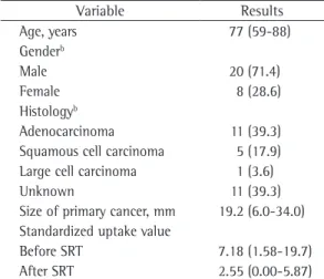 Table 1 - Characteristics of the 28 cases studied. a