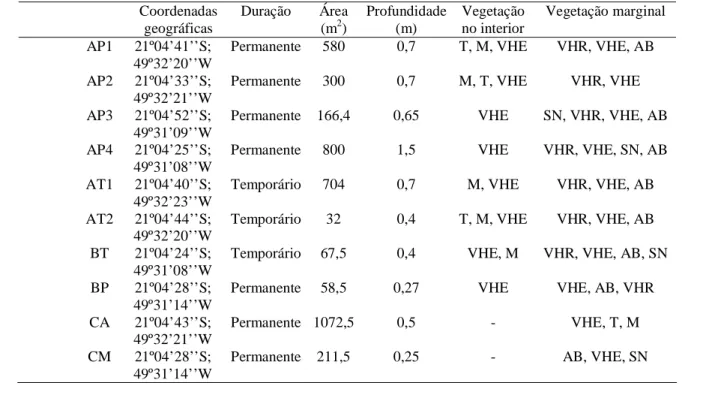 Tabela I: Principais características dos dez corpos d’água estudados em Nova Itapirema, São Paulo