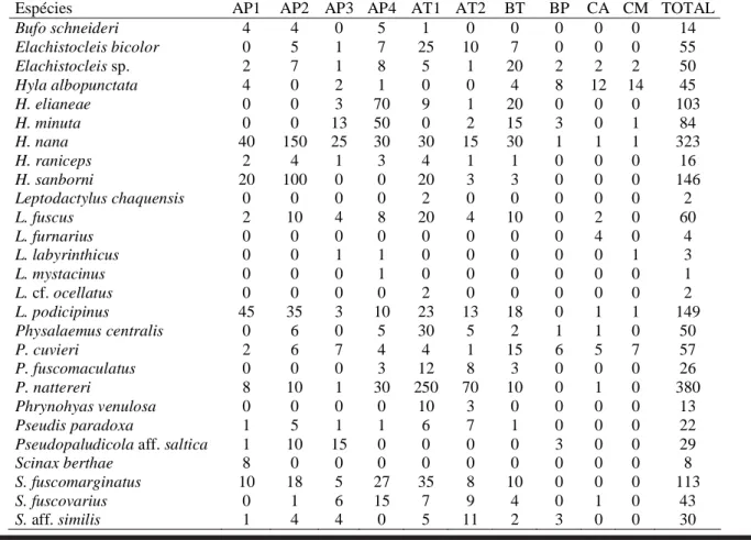 Tabela II: Abundância das 27 espécies registradas em Nova Itapirema, São Paulo, em cada um e no conjunto dos 10 corpos d’água estudados (Total).