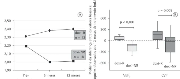 Figura 2B). O prejuízo funcional foi maior no  grupo doxi-NR, assim como o foram os níveis  de MMPs e de VEGF-D (Tabelas 2 e 3).
