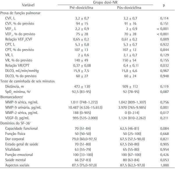 Tabela 3 - Parâmetros funcionais, níveis de metaloproteinases da matriz, níveis de VEGF-D e pontuação no  Medical Outcomes Study 36-item Short-form Health Survey  antes e depois do tratamento com doxiciclina  nas 18 pacientes com linfangioleiomiomatose col