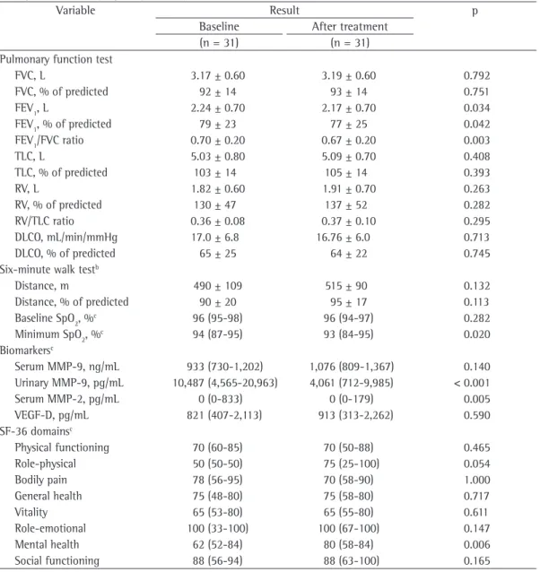 Table 1 - Pulmonary function test results, six-minute walk test results, biomarkers, and Medical Outcomes  Study 36-item Short-form Health Survey scores at baseline and after 12 months of treatment with doxycycline  in 31 patients with lymphangioleiomyomat