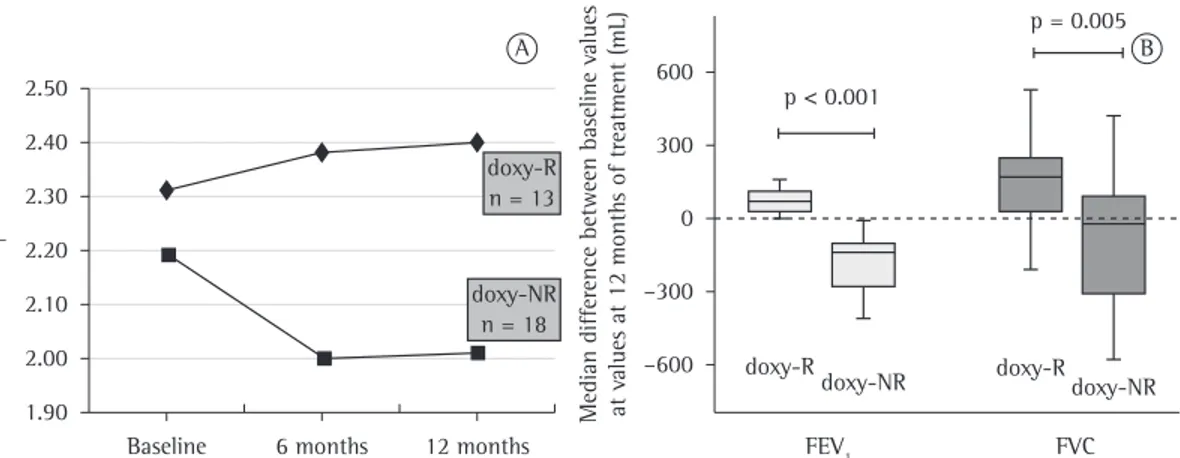 Figure 2 - In A, variation in FEV 1  over the course of 12 months of treatment with doxycycline in the  lymphangioleiomyomatosis patients who responded to the drug—the doxycycline-responder (doxy-R) group—