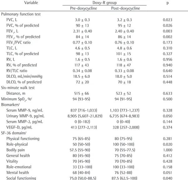 Table 2 - Pre- and post-doxycycline functional parameters, matrix metalloproteinase levels, VEGF-D levels,  and Medical Outcomes Study 36-item Short-form Health Survey scores in the 13 lymphangioleiomyomatosis  patients allocated to the doxycycline-respond