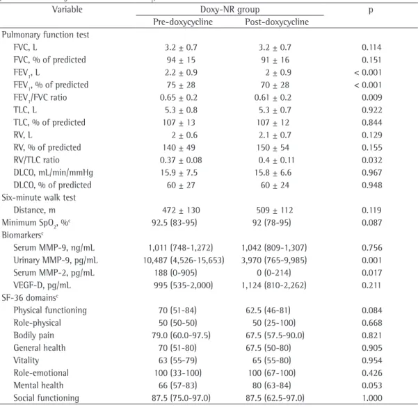 Table 3 - Pre- and post-doxycycline functional parameters, matrix metalloproteinase levels, VEGF-D levels,  and Medical Outcomes Study 36-item Short-form Health Survey scores in the 18 lymphangioleiomyomatosis  patients allocated to the doxycycline-nonresp