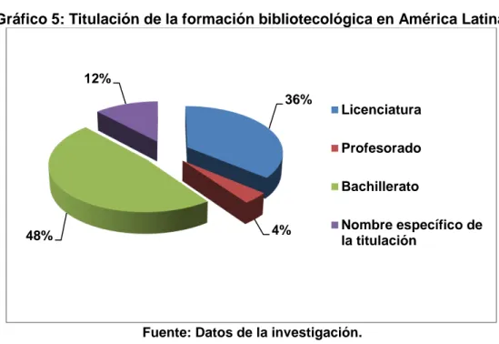 Gráfico 5: Titulación de la formación bibliotecológica en América Latina. 