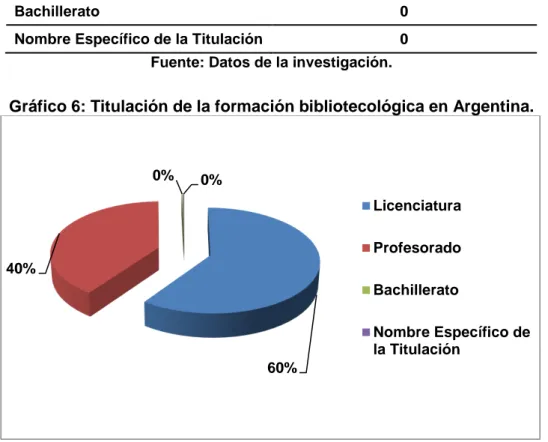 Tabla 6: Titulación de la formación bibliotecológica en Argentina. 