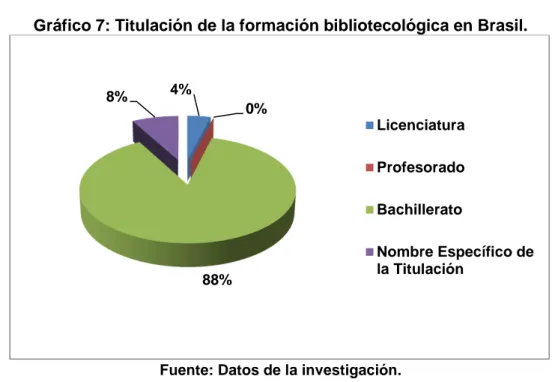 Gráfico 7: Titulación de la formación bibliotecológica en Brasil. 