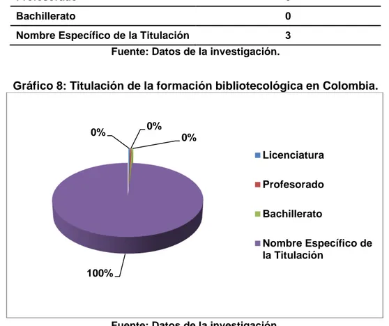 Tabla 8: Titulación de la formación bibliotecológica en Colombia. 