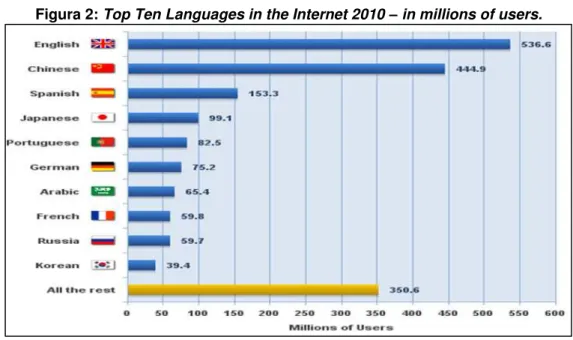 Figura 2: Top Ten Languages in the Internet 2010  –  in millions of users. 