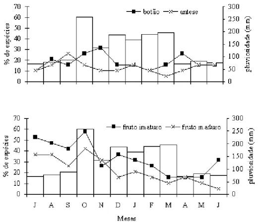 Figura 2 – Porcentagem de espécies em floração (A) e frutificação (B) em mata ciliar do rio Formoso, Mato Grosso do Sul, Brasil.