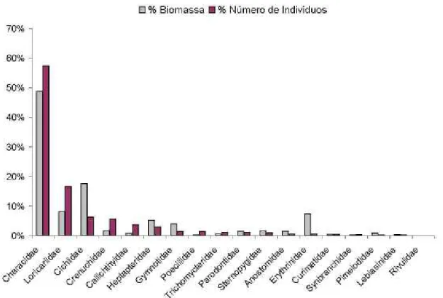 Figura 9. Composição percentual por família, em termos de biomassa e número de indivíduos da totalidade dos peixes coletados nos 18 trechos de riachos amostrados na bacia do Rio Grande, SP, nas sub-bacias (= Unidades de Gerenciamento de Recursos Hídricos –