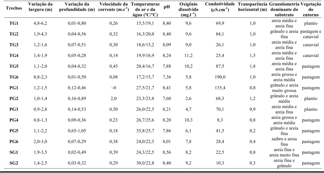 Tabela 2. Fisiografia, dados físico-químicos, transparência horizontal da água, composição granulométrica predominante da amostra de fundo no ponto médio  (cf