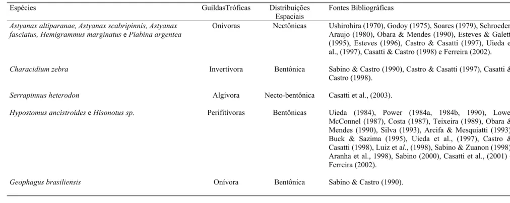 Tabela 4. Dez espécies mais abundantes nos trechos de riacho estudados na bacia do Rio Grande, São Paulo, com suas respectivas guildas tróficas, distribuições  espaciais e fontes bibliográficas utilizadas para efetuar essa classificação