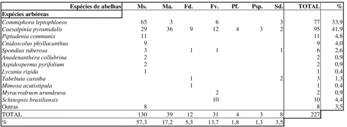 Tabela 2. Diâmetros (em cm) das árvores e troncos utilizados para nidificação por abelhas sem ferrão na caatinga
