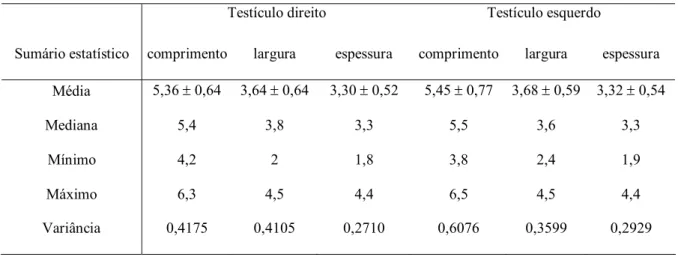 Tabela 03 – Dados biométricos referentes ao comprimento, largura e espessura do testículo de 21 queixadas adultos