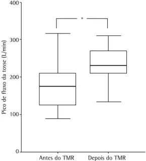 Figura 2 - Efeito do treinamento muscular respiratório  (TMR) sobre o pico de fluxo da tosse em crianças  e adolescentes com doença neuromuscular