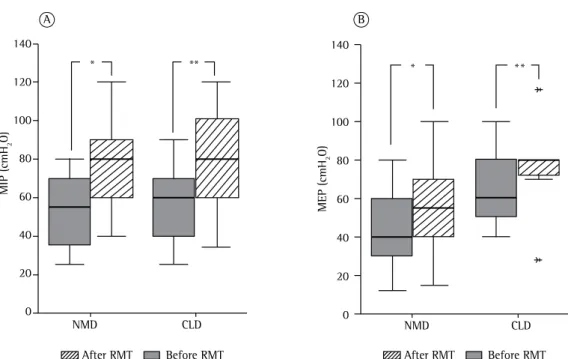 Figure 1 - Effect of respiratory muscle training (RMT) on MIP (A) and MEP (B) in children and adolescents  with chronic lung disease (CLD; n = 11) or neuromuscular disease (NMD; n = 18)