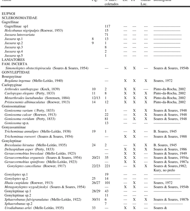 Tabela I: Lista de espécies coletadas e descritas na literatura para o Parque Nacional de Serra dos Órgãos, RJ