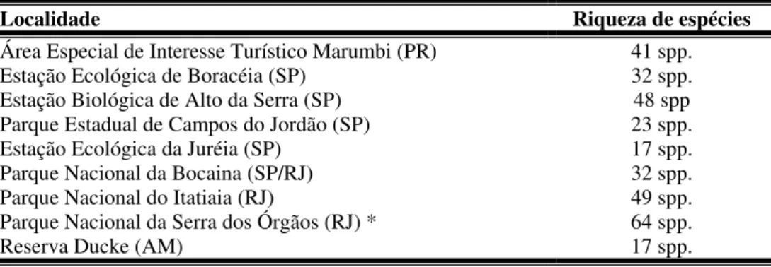 Tabela III: Riqueza de espécies de Opiliones de nove regiões  do Brasil. *  soma entre o número de espécies coletadas por este estudo e as espécies já registradas para o Parque Nacional da Serra dos  Órgãos, RJ