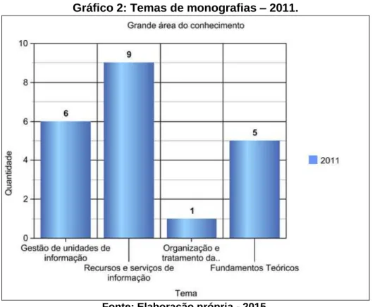 Gráfico 2: Temas de monografias  –  2011. 
