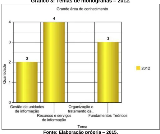 Gráfico 3: Temas de monografias  –  2012. 