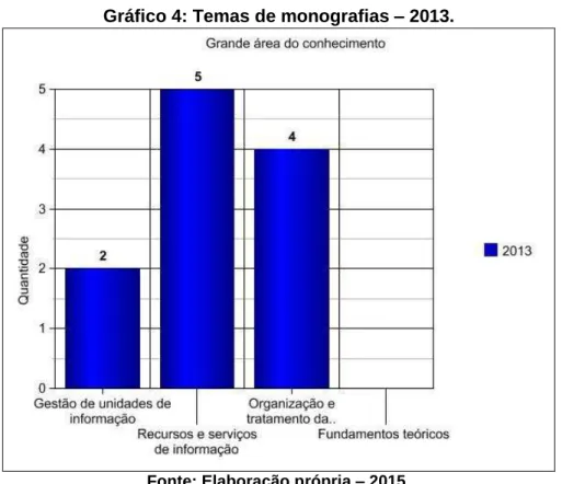Gráfico 4: Temas de monografias  –  2013. 