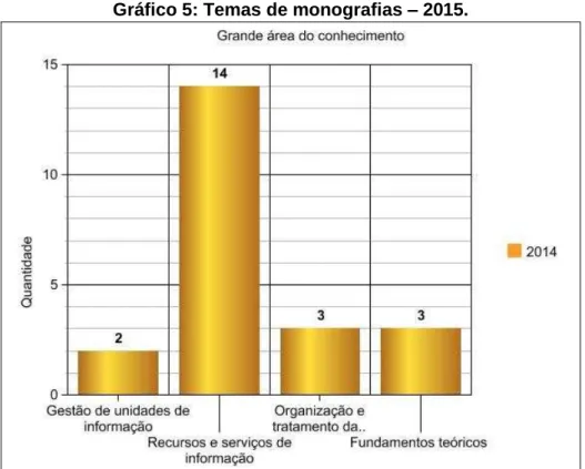 Gráfico 5: Temas de monografias  –  2015. 