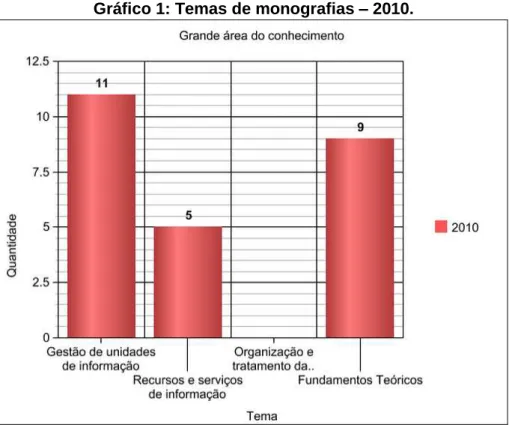 Gráfico 1: Temas de monografias  –  2010. 