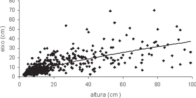 Figura 3: Relação entre maior eixo horizontal da copa (C em cm) e altura (H em cm) de indivíduos de espécies arbóreas com até 1 m de altura, na Reserva Estadual do Morro Grande, Cotia, SP