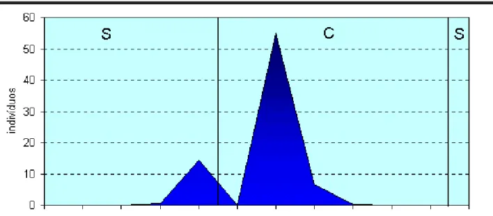 Figura 4. Variação populacional mensal (média de indivíduos) de Agallia incongrua Oman, 1938 na Mata do Paraíso, Viçosa, MG, de junho de 1986 a maio de 1988 (S, estação seca; C, estação chuvosa).
