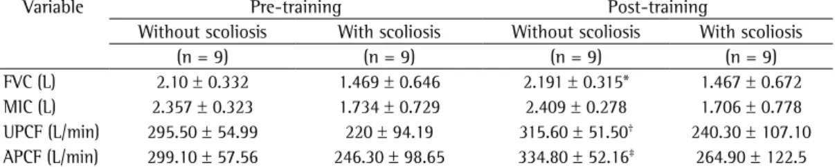 Table 4 - Pulmonary function variables in 18 patients with neuromuscular diseases, with and without  scoliosis, before and after the training (4-6 months of routine daily home air-stacking maneuvers)