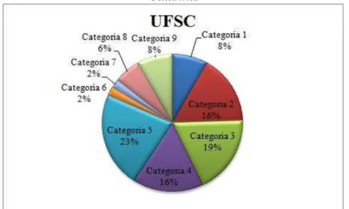 Gráfico 2: Incidência das disciplinas específicas na Universidade Federal de Santa  Catarina