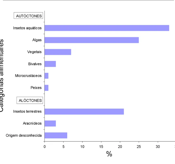 Figura 2. Diagrama de barras da composição percentual das dietas combinada de 11 espécies de peixes no Córrego São Carlos com os itens alimentares agrupados em categorias ecológicas amplas.