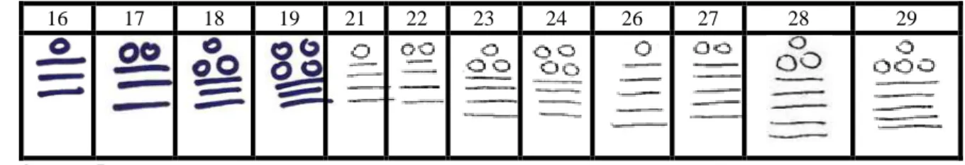 Figura 2 - Símbolos maias representando os números de zero até vinte  Fonte: (BIGODE, 1994 apud FERREIRA, M.K.L., 1998, p.119) 