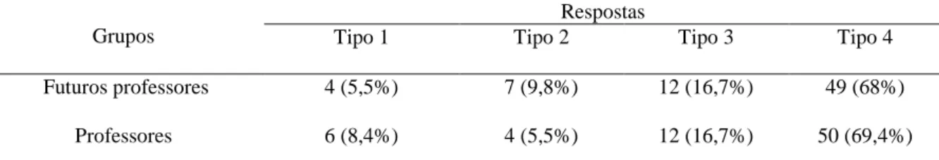 Tabela 1- Número e porcentagem (em parênteses) de cada tipo de resposta por grupo de  participantes (máximo= 72) 